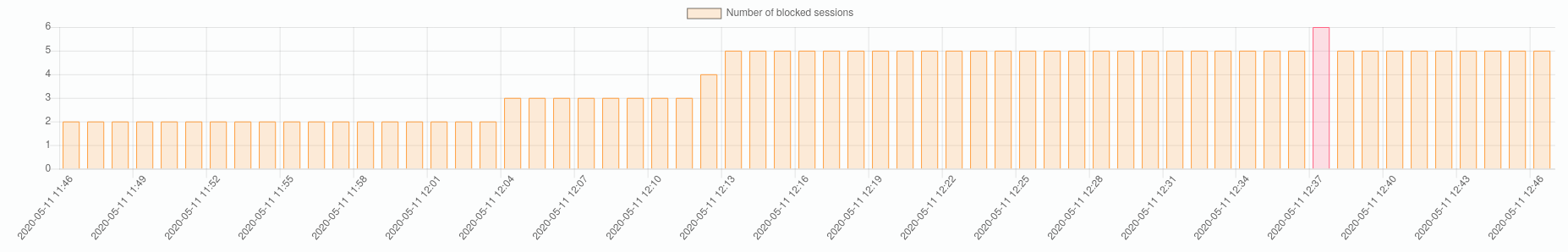ch3 blocked sessions chart